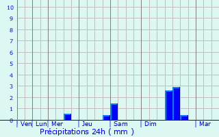 Graphique des précipitations prvues pour Aigues-Mortes