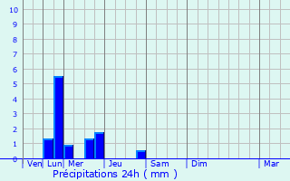 Graphique des précipitations prvues pour Saint-Laurent-de-la-Barrire