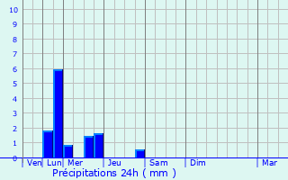 Graphique des précipitations prvues pour Migr