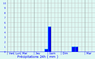 Graphique des précipitations prvues pour Clermont-l