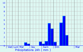 Graphique des précipitations prvues pour Chanousse