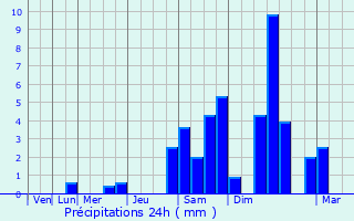 Graphique des précipitations prvues pour La Btie-Vieille