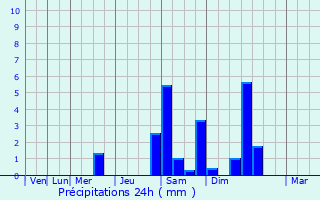 Graphique des précipitations prvues pour Les Salles-du-Gardon