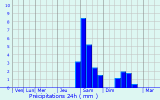 Graphique des précipitations prvues pour Meylan