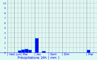 Graphique des précipitations prvues pour Bourth