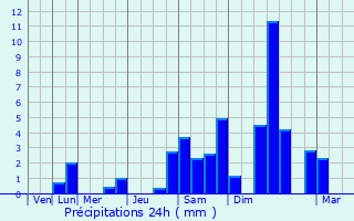 Graphique des précipitations prvues pour La Motte-en-Champsaur