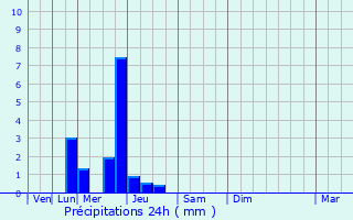 Graphique des précipitations prvues pour Berck