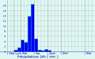 Graphique des précipitations prvues pour Wahagnies