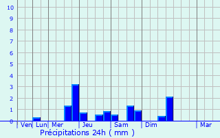 Graphique des précipitations prvues pour Bishopstoke