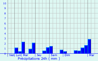 Graphique des précipitations prvues pour Prouvy