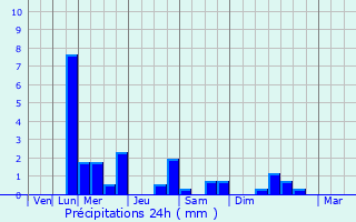 Graphique des précipitations prvues pour Balen