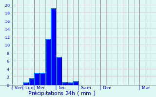 Graphique des précipitations prvues pour Salom