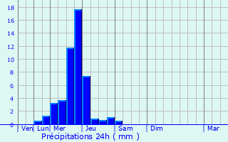 Graphique des précipitations prvues pour Rouvroy