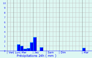 Graphique des précipitations prvues pour Elbeuf