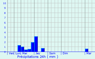 Graphique des précipitations prvues pour Clon