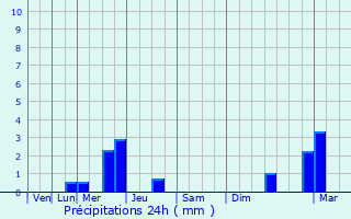 Graphique des précipitations prvues pour Saint-Auban