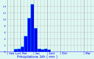 Graphique des précipitations prvues pour Doignies