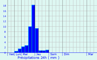 Graphique des précipitations prvues pour Grenay
