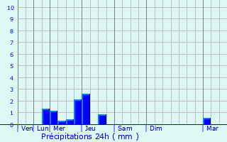 Graphique des précipitations prvues pour Le Grand-Quevilly