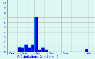 Graphique des précipitations prvues pour Saint-Andr-de-l