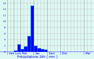 Graphique des précipitations prvues pour Longuenesse