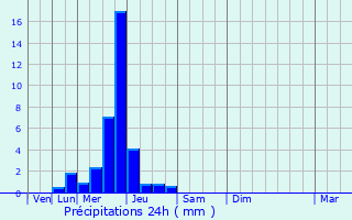 Graphique des précipitations prvues pour Morbecque