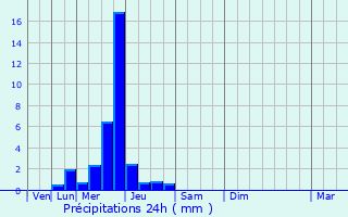 Graphique des précipitations prvues pour Staple