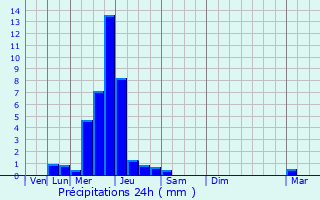 Graphique des précipitations prvues pour Potte