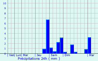 Graphique des précipitations prvues pour Couy