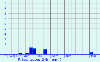 Graphique des précipitations prvues pour Le Cannet