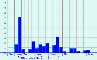 Graphique des précipitations prvues pour Prompsat