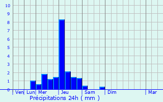 Graphique des précipitations prvues pour Grandchamp