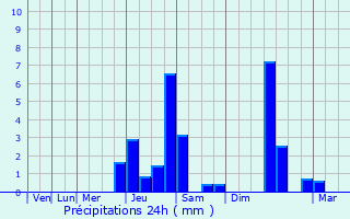 Graphique des précipitations prvues pour Tourtouse