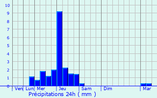 Graphique des précipitations prvues pour Richebourg