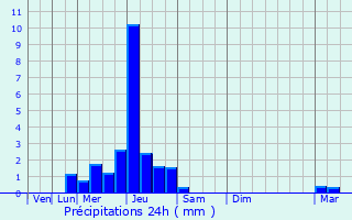 Graphique des précipitations prvues pour Rosay