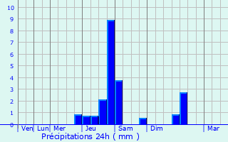 Graphique des précipitations prvues pour Trmoulet