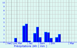 Graphique des précipitations prvues pour Heugon