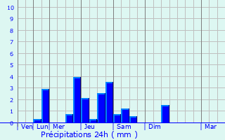 Graphique des précipitations prvues pour Capian