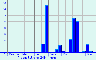 Graphique des précipitations prvues pour Eyne