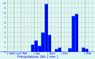 Graphique des précipitations prvues pour Esplas-de-Serou