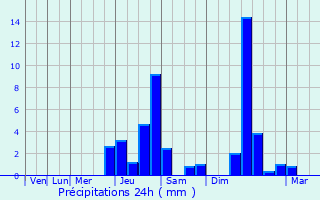 Graphique des précipitations prvues pour Alos