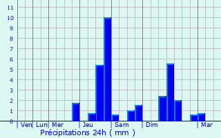 Graphique des précipitations prvues pour Sorgeat