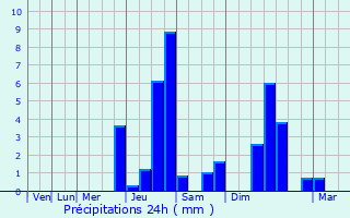 Graphique des précipitations prvues pour Albis