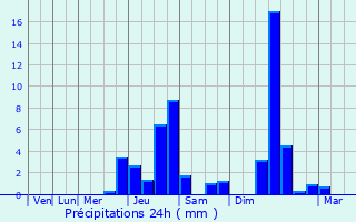 Graphique des précipitations prvues pour Seix