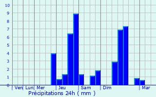 Graphique des précipitations prvues pour Illier-et-Laramade