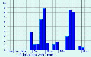 Graphique des précipitations prvues pour Suc-et-Sentenac