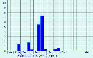 Graphique des précipitations prvues pour Saint-Germain-du-Puy
