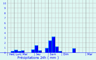 Graphique des précipitations prvues pour Reignier