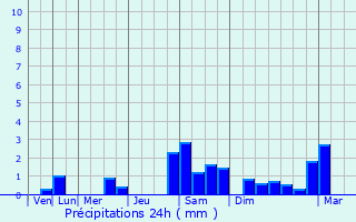 Graphique des précipitations prvues pour Sandersdorf