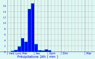 Graphique des précipitations prvues pour Anstaing